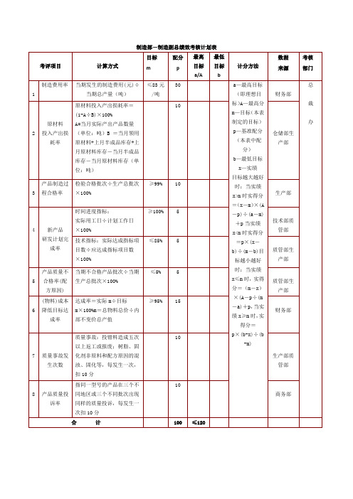 业绩效考核表-涂料化工