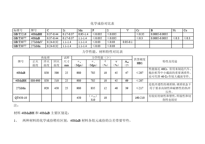 40MnBH与40MnB材料性能对比