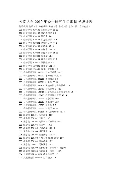 云南大学2010年硕士研究生录取情况统计表