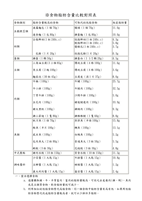 食物脂肪含量比较对照表