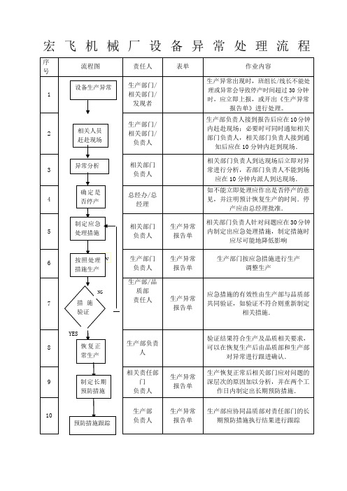 设备异常处理流程及规定