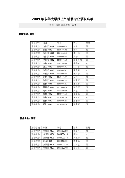 2009年东华大学报上外辅修专业录取名单