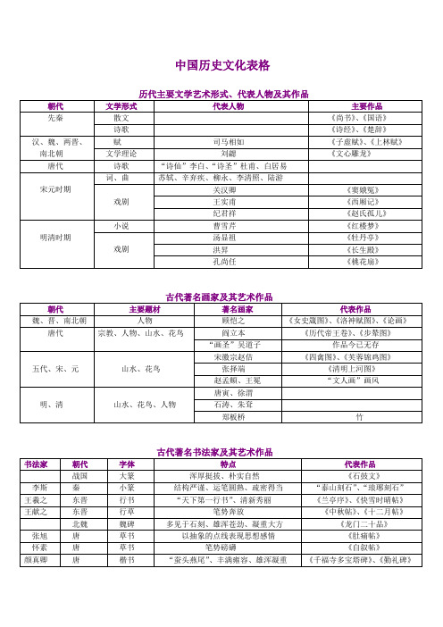 3中国历史文化表格