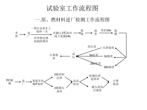 实验室工作流程图