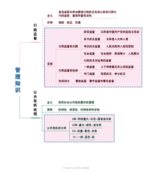 公共基础知识常识马克思维导图知识点公文知识