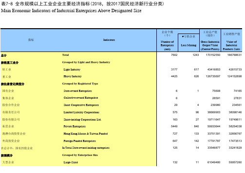 浙江宁波市社会经济发展统计年鉴指标数据：7-8 全市规模以上工业企业主要经济指标(2018,按2017新行业分类)