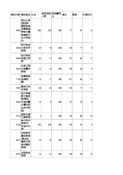 2017年河南省文科二批投档线(按分数排列)