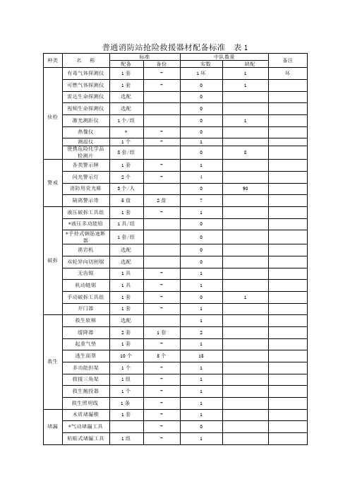 消防站器材标准