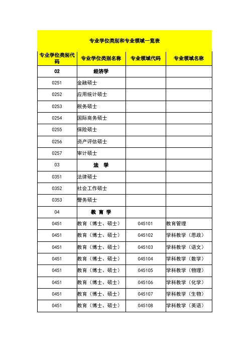 专业学位类别和专业领域一览表