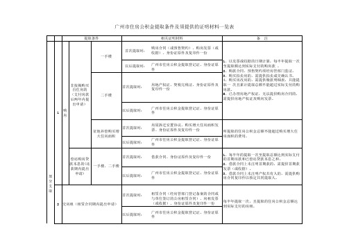 广州市住房公积金提取条件及须提供的证明材料一览表