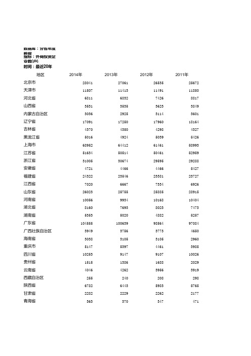 FDI分省年度数据