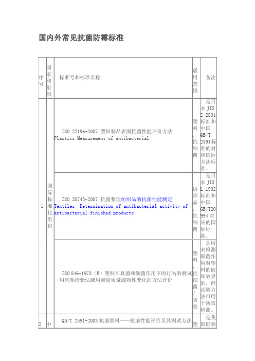 国内外常见抗菌防霉标准