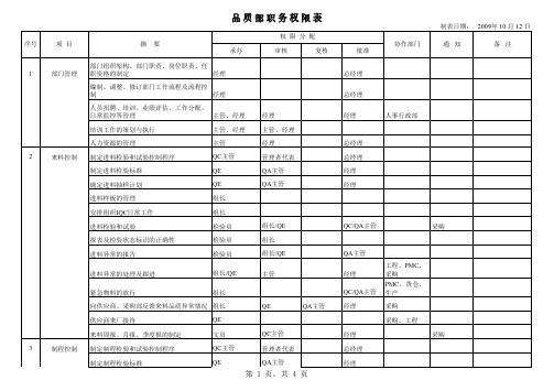 品质部职务权限分配表