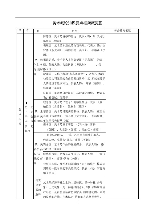 美术概论知识要点框架概览图