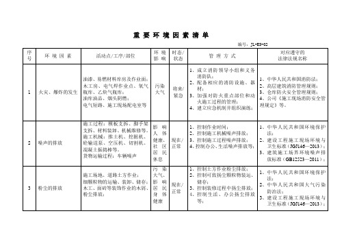 重要环境因素和不可接受风险清单