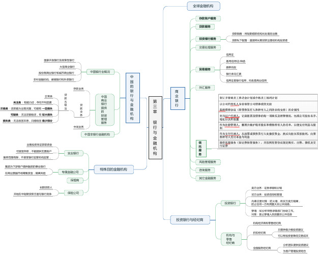 一张图搞定CTP-国际财资管理师-第三章 银行与金融机构