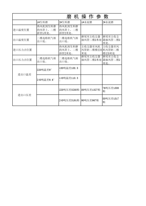 磨机操作参数