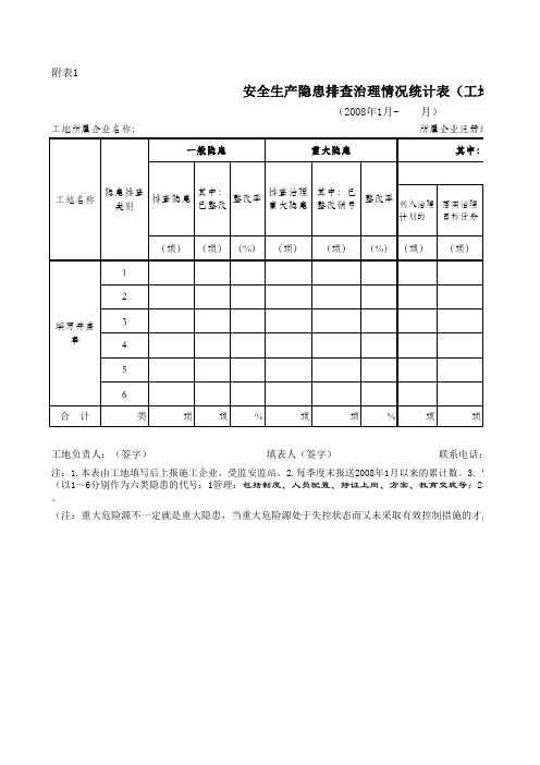 安全生产隐患排查治理情况统计表