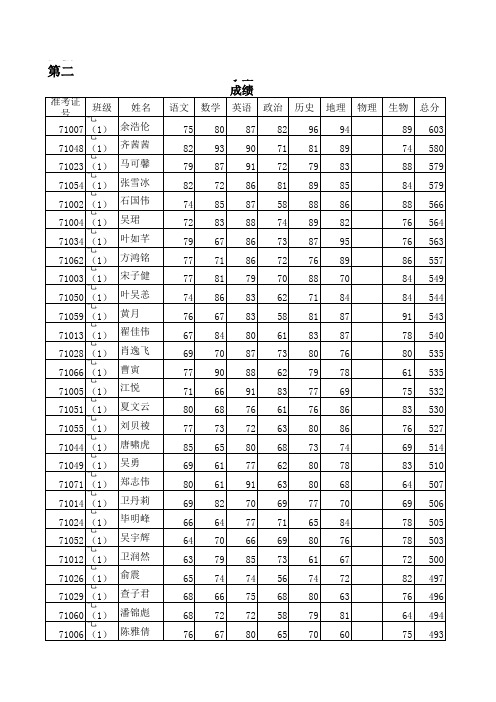 泾县二中初中2010-2011第二学期期末考试学生七年正式政治历史地生成绩册