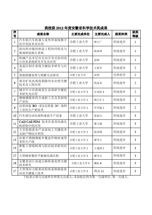 我校获2012年度安徽省科学技术奖成果