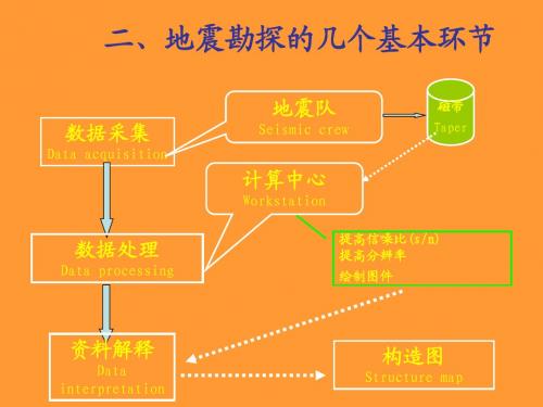 地震勘探考前重点总结