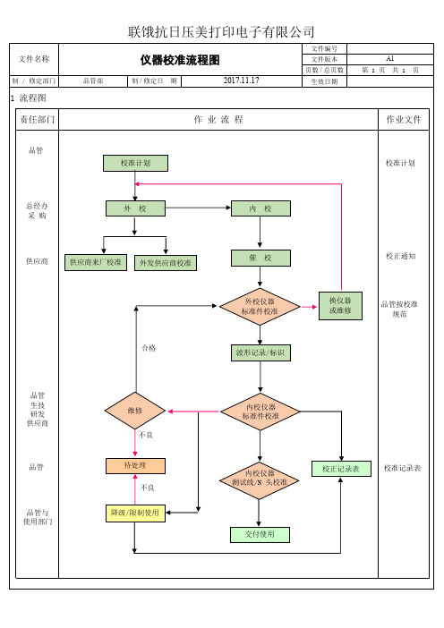 仪器校准流程图