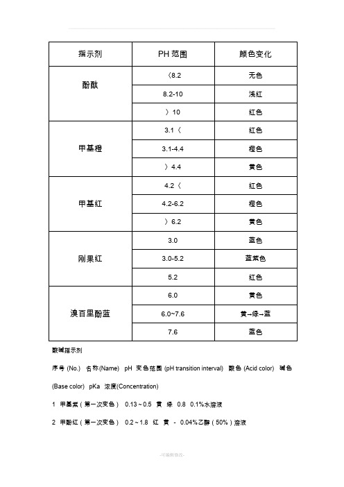 常见指示剂的变色范围