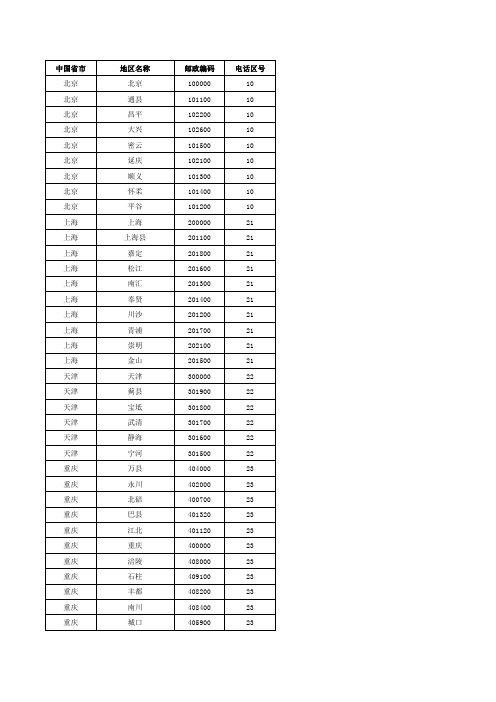 中国各省市邮政编码、电话区号大全