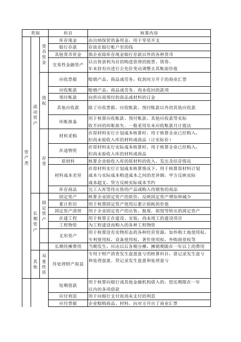 企业常见会计科目表