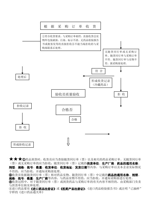 某医药公司收货验收入库流程