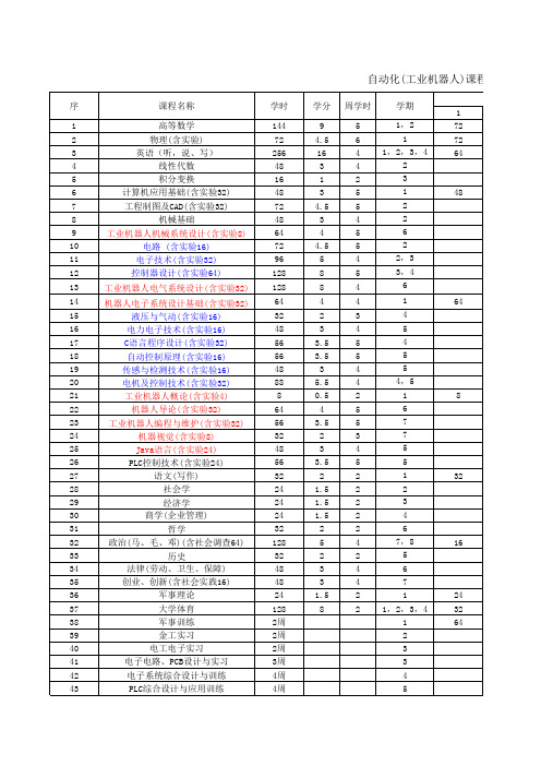 (方案二)工业机器人专业课程安排表