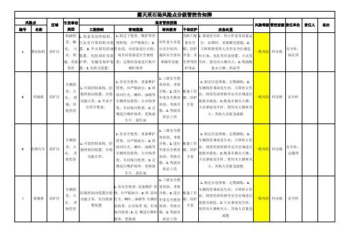 露天采石场风险点分级管控告知牌