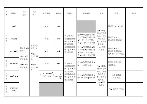 二次函数的性质图表