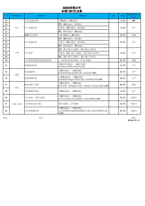 企业分部门KPI考核表