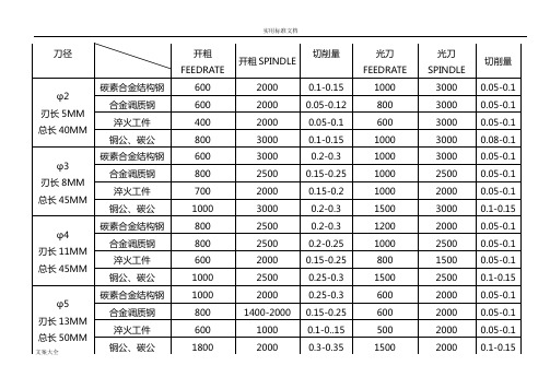 刀具切削进给全参数表