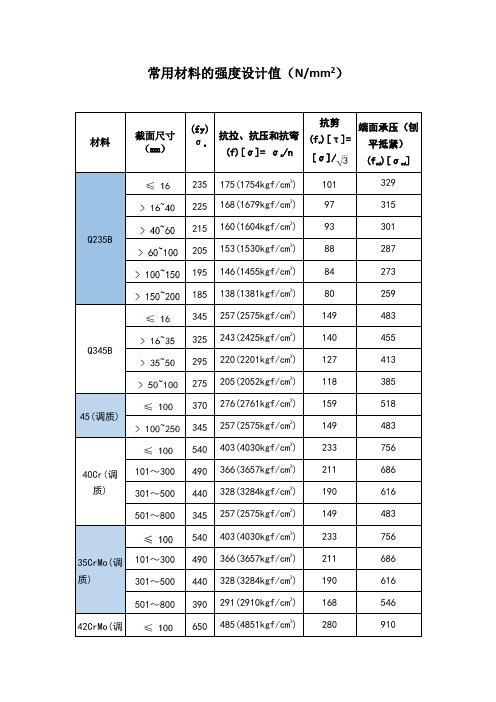 常用金属材料的强度设计值