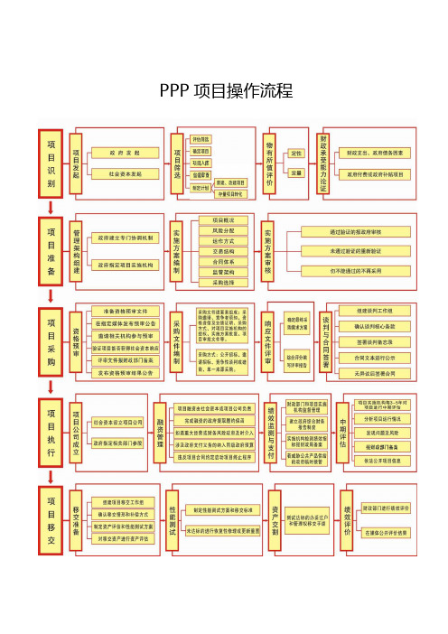 PPP项目操作流程示意图及职责分工