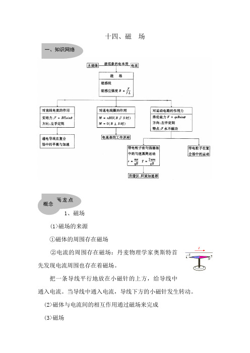 磁场公式大全