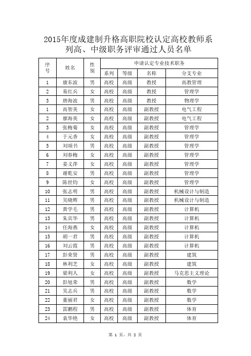 2015年度湖南省成建制升格高职院校认定高校教师系列高、中级职务评审通过人员名单