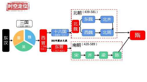 中外历史纲要(上)第6课 从隋唐盛世到五代十国