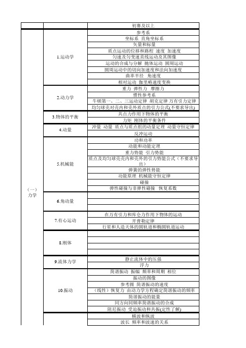 高中物理学竞赛大纲excel版(2016年起执行)