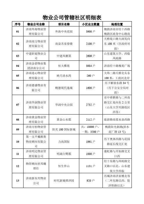 2013年初济南物业公司管辖社区明细表11(1)