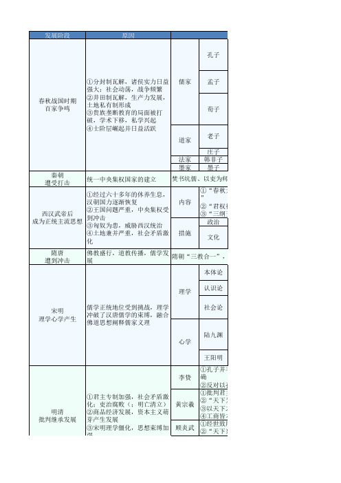 【历史必修三】中国传统文化主流思想的演变 知识总结