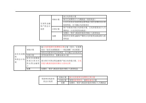 四种金融资产的计量表格与会计分录