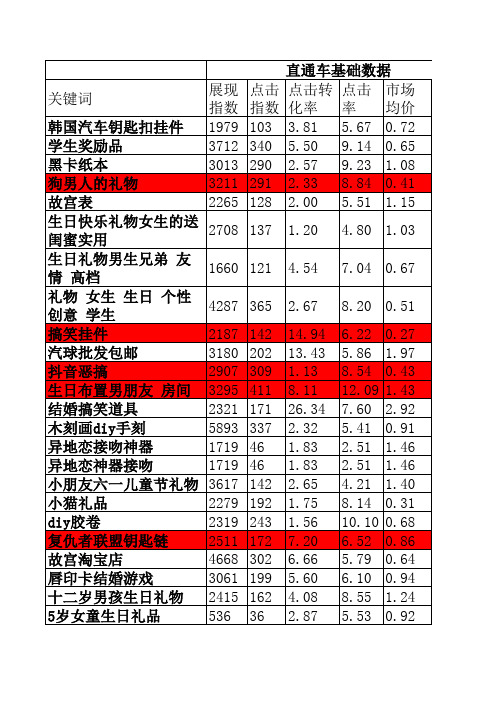 淘宝蓝海类目筛选表节庆用品