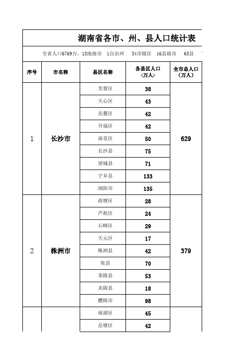 湖南人口统计表