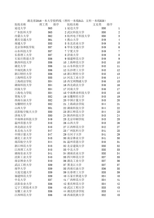 2015-2016湖北省高考一本大学分数投档线(延边大学以后的部分)