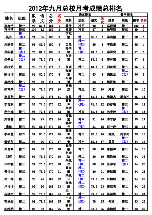 2012下学期月考成绩