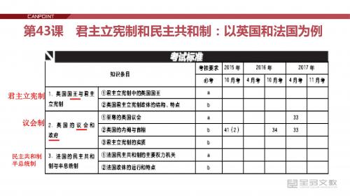 专题二君主立宪制和民主共和制：以英国和法国为例-政治