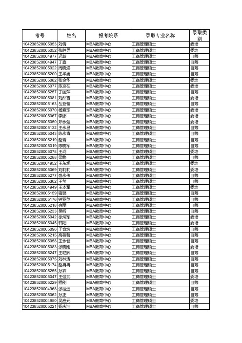 2008硕士拟录取名单1716人